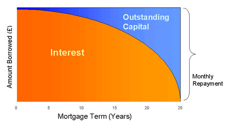 Capital repayment - Annuity mortgage